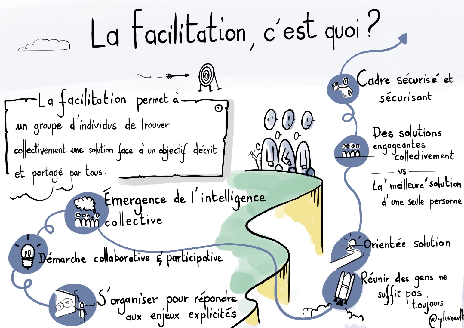 Sketchnote « La facilitation, c'est quoi ? » : démarche collaborative, émergence de l'intelligence collective, cadre sécurisé et sécurisant, orientée solution