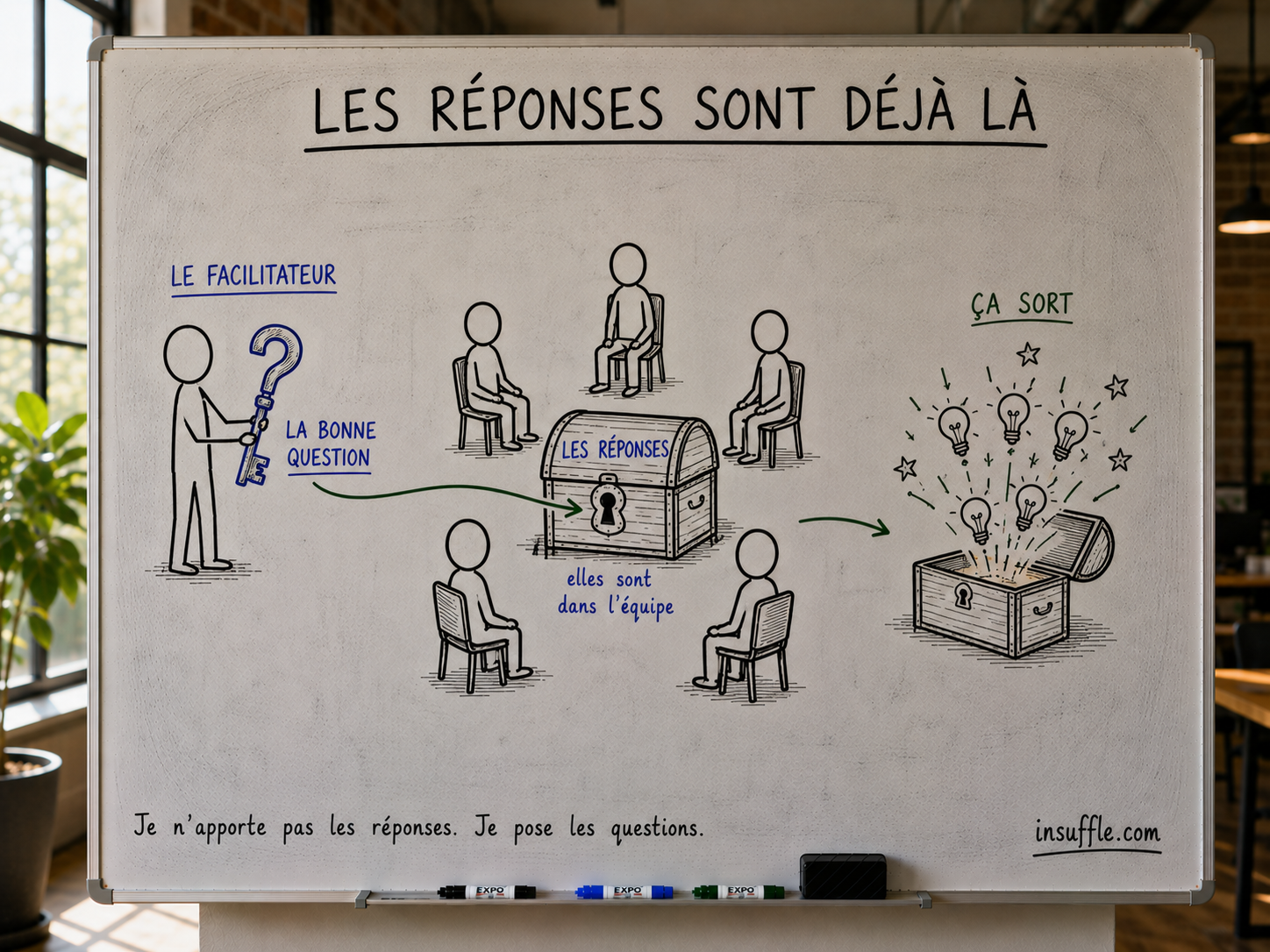 Sketchnote : les réponses sont déjà là. Le facilitateur pose la bonne question, clé qui ouvre le coffre des réponses présentes dans l'équipe