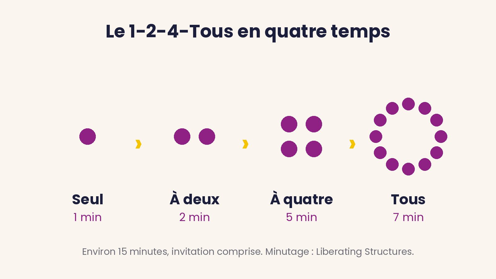 Le 1-2-4-Tous en quatre temps : seul, à deux, à quatre, puis tous ensemble