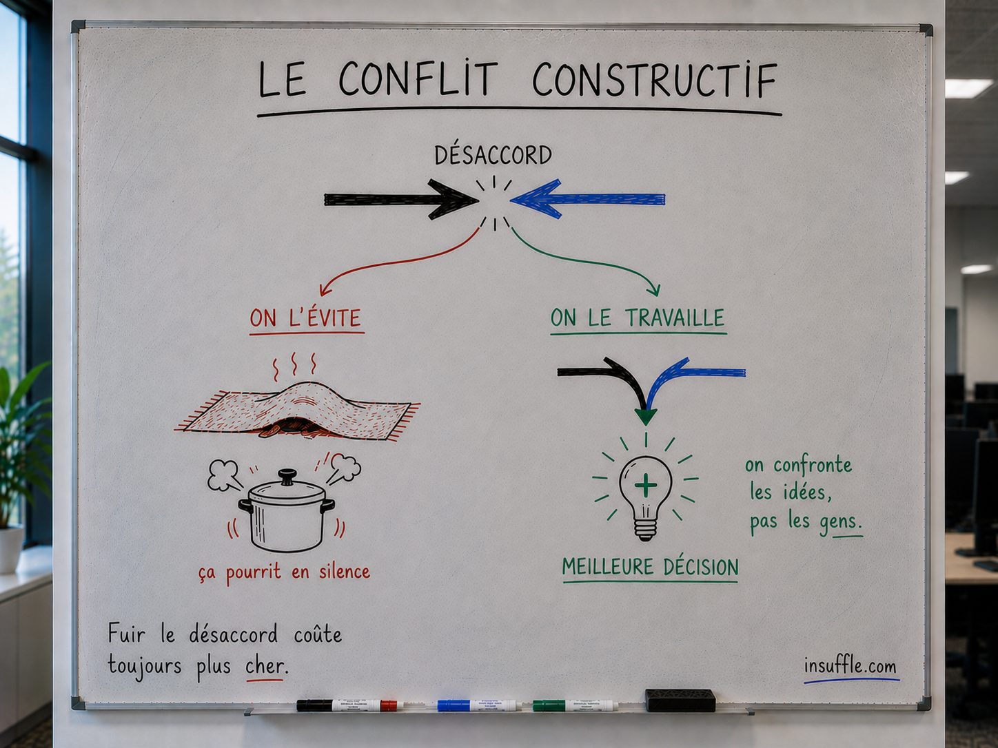 Le conflit constructif : pour gérer les participants difficiles, on travaille le désaccord au lieu de l'éviter