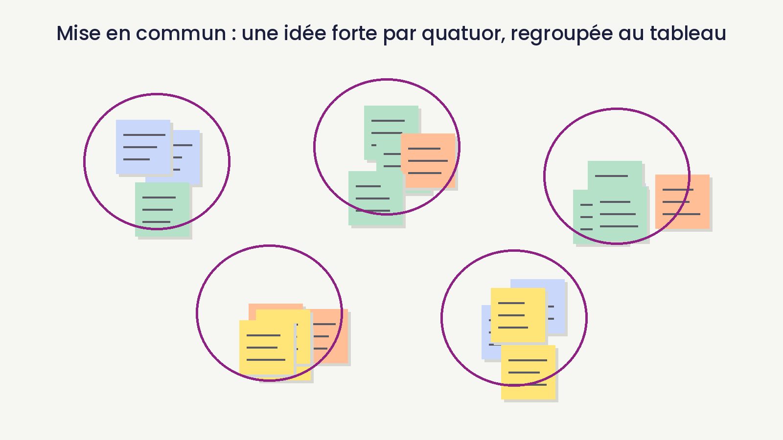 Mise en commun d'un 1-2-4-Tous : les idées fortes des quatuors regroupées au tableau