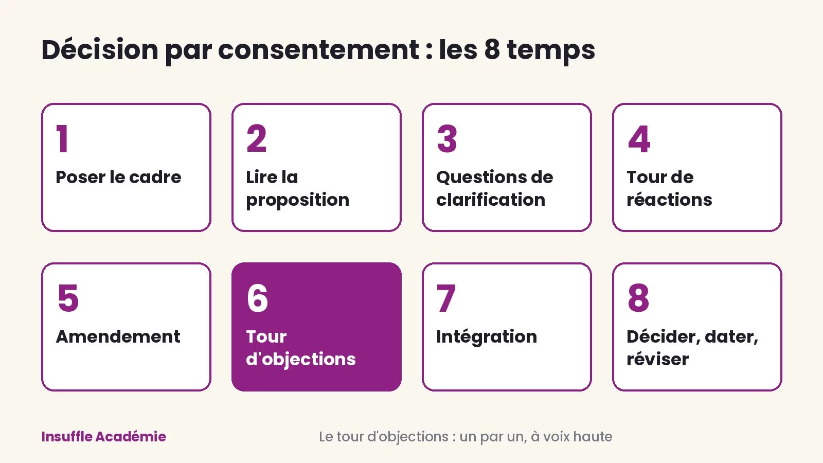 Les 8 temps d'une décision par consentement, du cadre à la date de révision