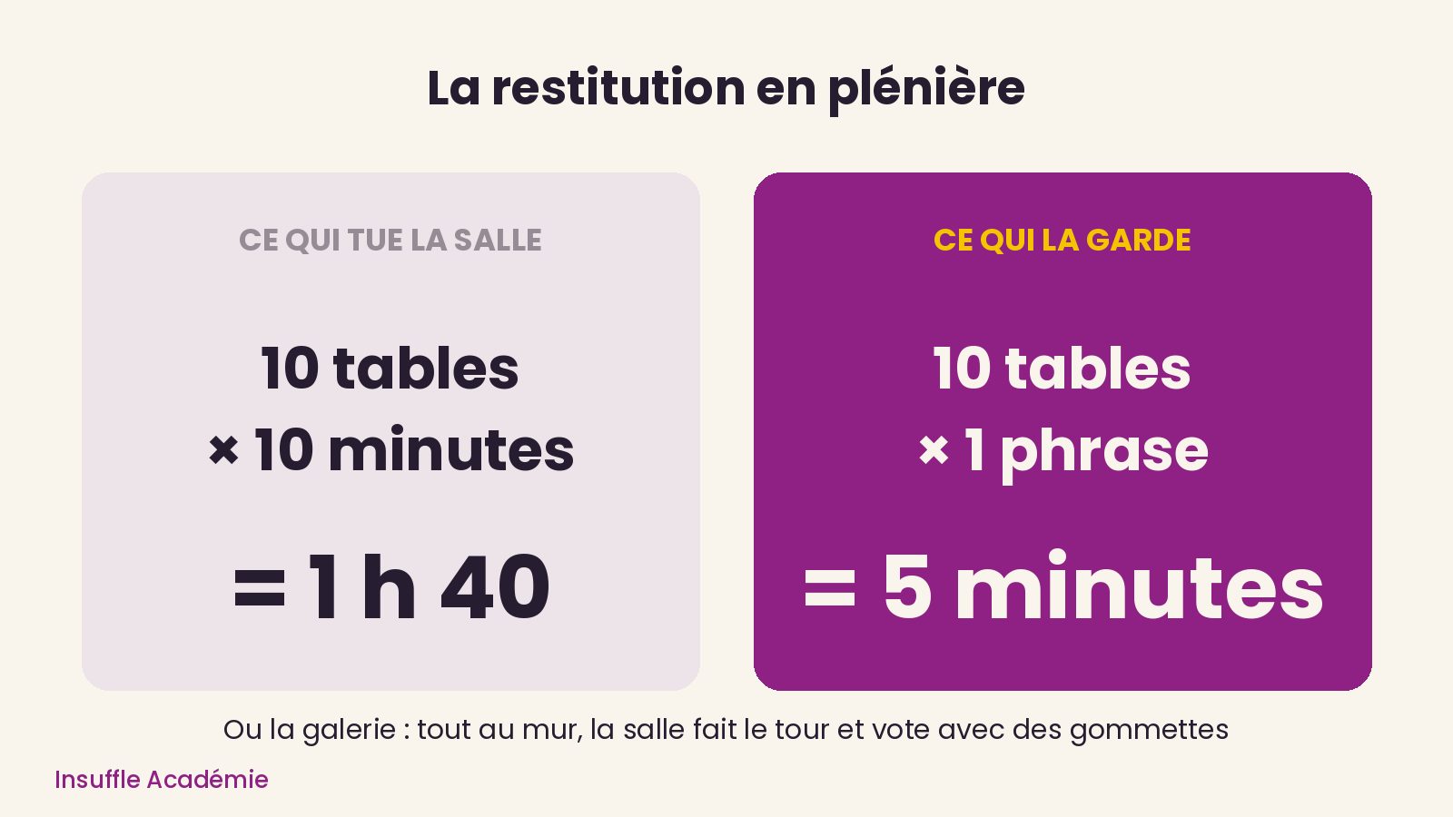 Dix tables, dix minutes chacune : la restitution qui tue la plénière, et ce qui la remplace