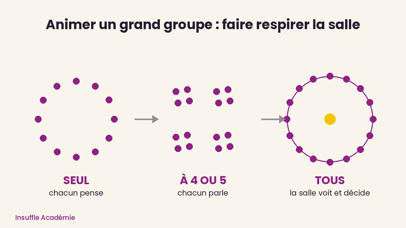 Pour animer un grand groupe, faire respirer la salle : seul, en petits groupes, puis tous ensemble