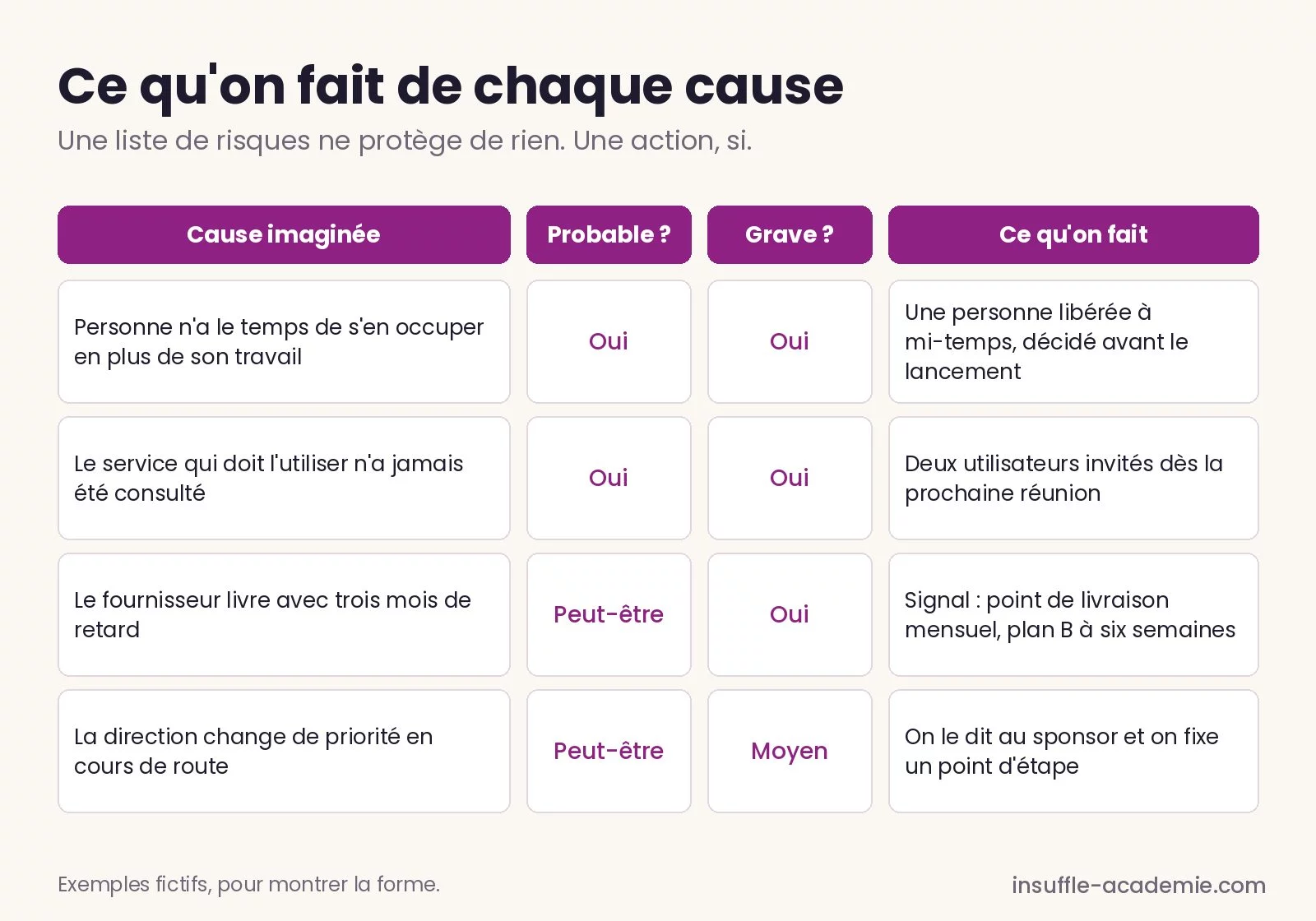 Après le pre-mortem, chaque cause retenue devient une action ou un signal à surveiller