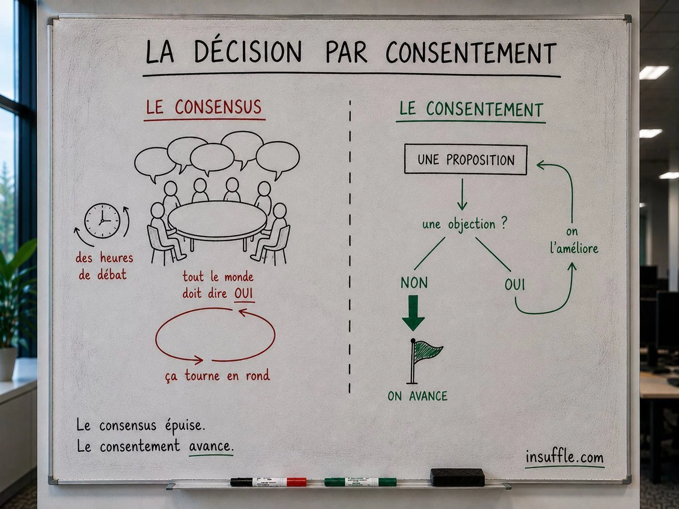 Décision par consentement : on ne cherche pas l'accord de tous, on cherche l'objection argumentée