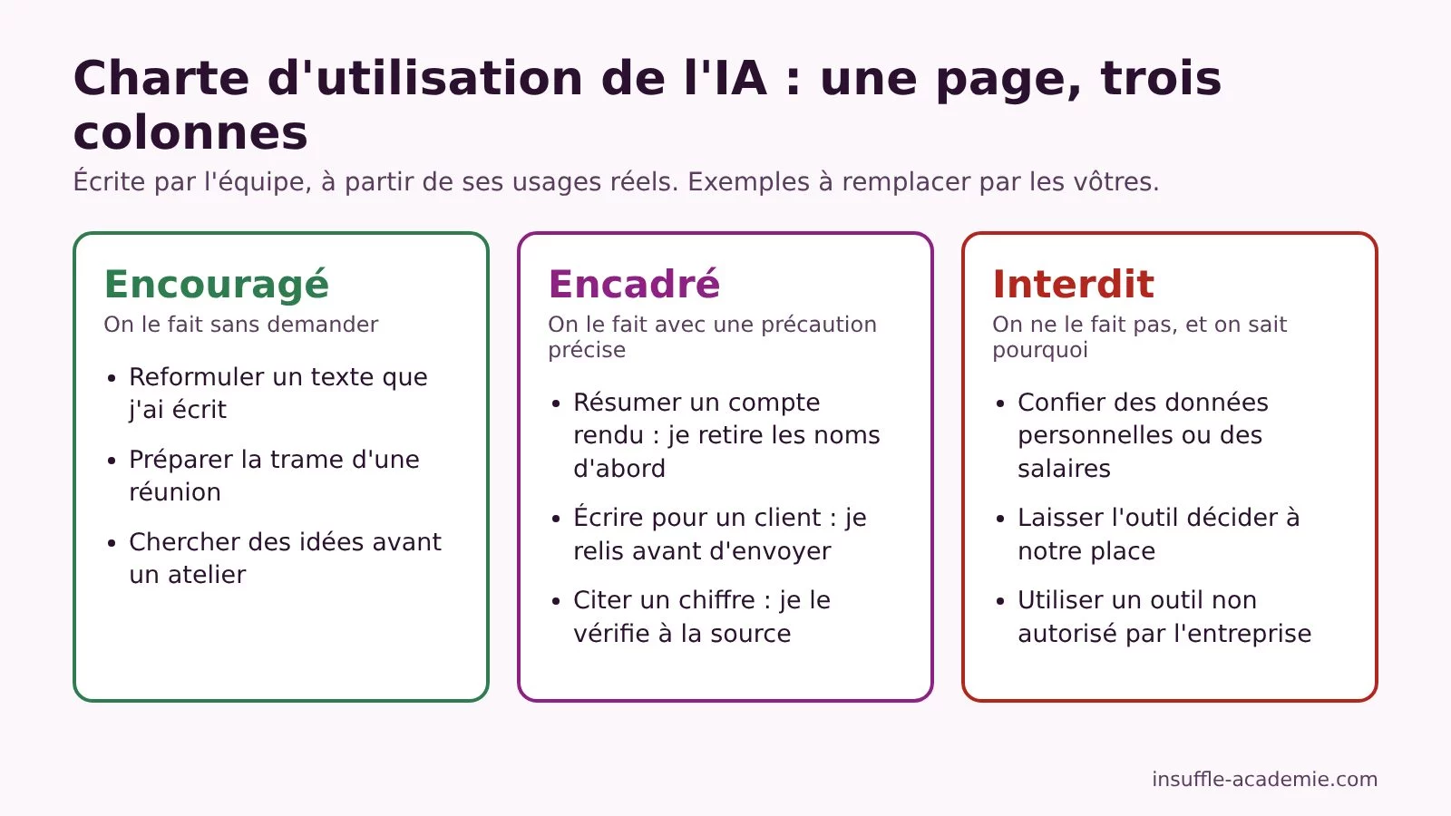 Encouragé, encadré, interdit : une charte d'utilisation de l'IA tient sur une page quand elle range les usages en trois colonnes