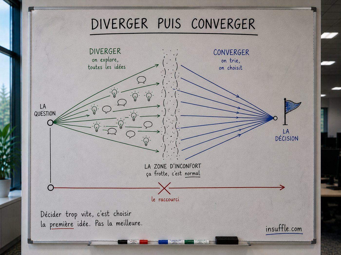 Faciliter une prise de décision : après avoir ouvert, traverser la zone d'inconfort pour converger vers un choix