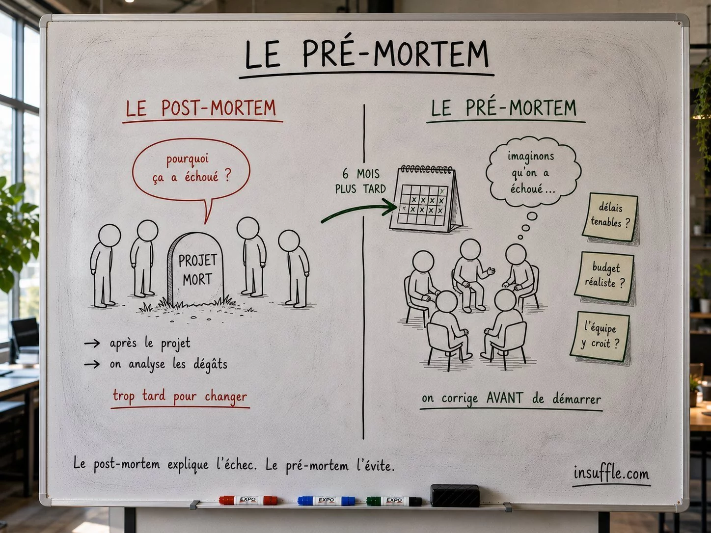 Le pre-mortem : imaginer que le projet a échoué pour corriger avant de démarrer, un temps où l'IA aide à la décision