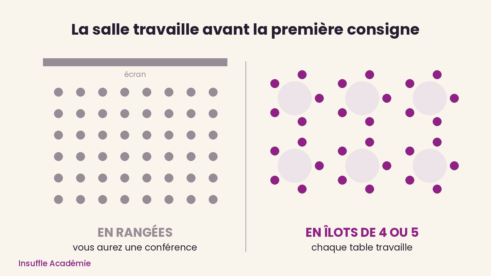 Des îlots plutôt que des rangées : pour animer un grand groupe, la salle travaille avant même la première consigne