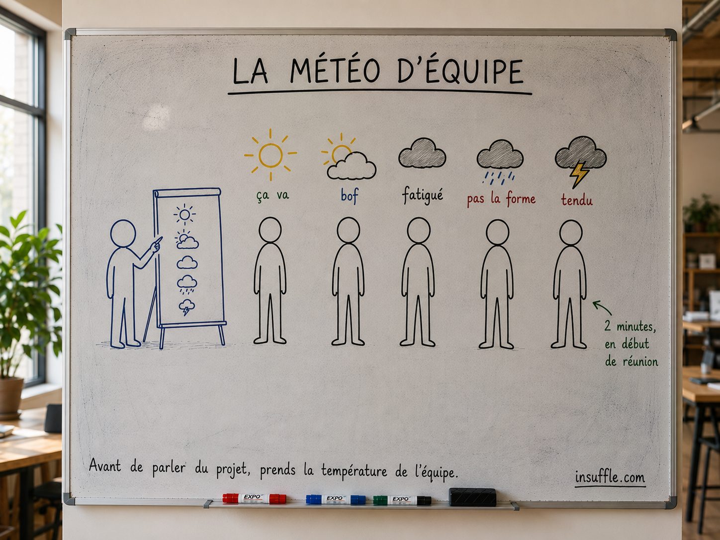 La météo d'équipe : cinq temps pour dire dans quel état on arrive, deux minutes en début de réunion