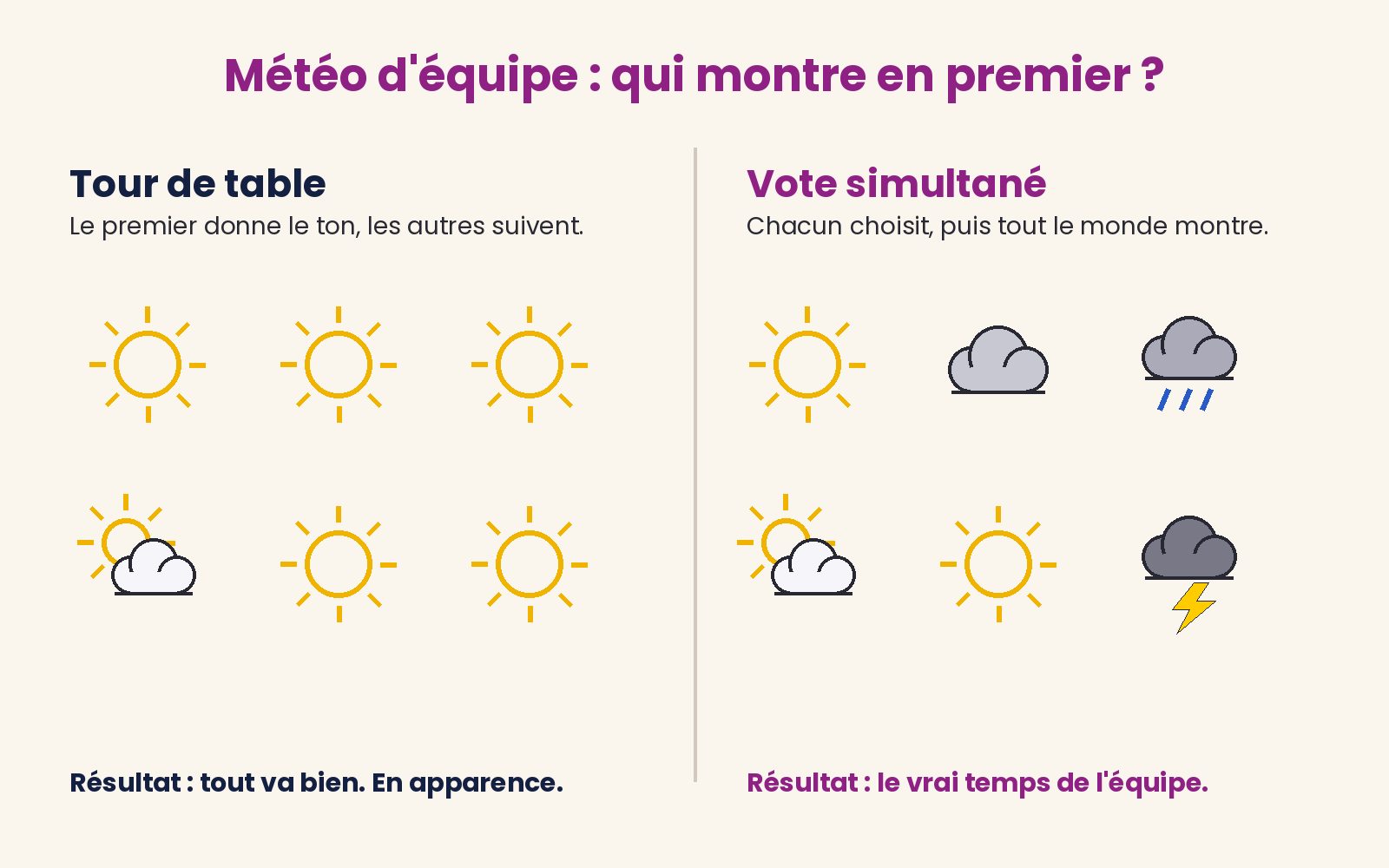 Météo d'équipe : tout le monde montre son temps en même temps, puis seulement on fait le tour