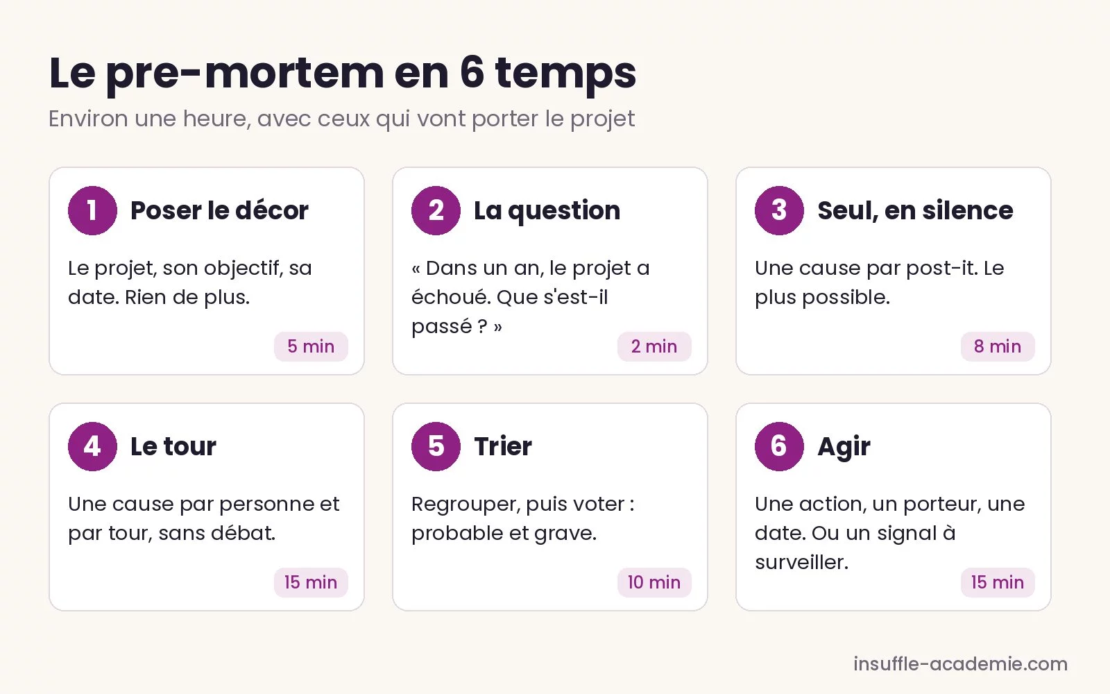 Le pre-mortem en 6 temps : poser le décor, la question, le temps seul, le tour, le tri, les actions