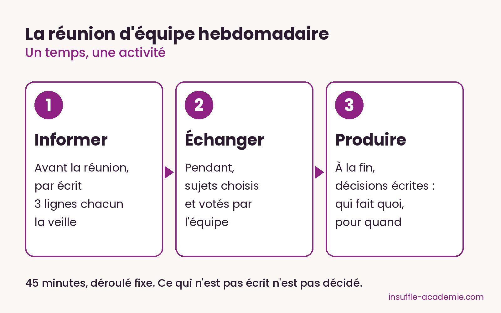 Réunion d'équipe hebdomadaire : l'information se lit avant, l'échange et les décisions se font ensemble, chacun à son moment