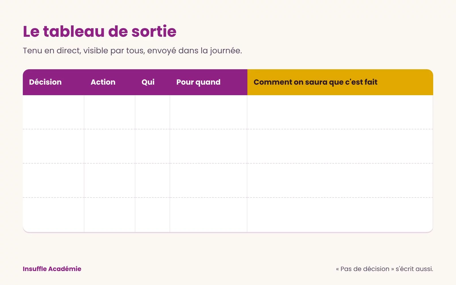 Le tableau qui permet de conclure une réunion : une décision, une action, un nom, une date, et comment on saura que c'est fait